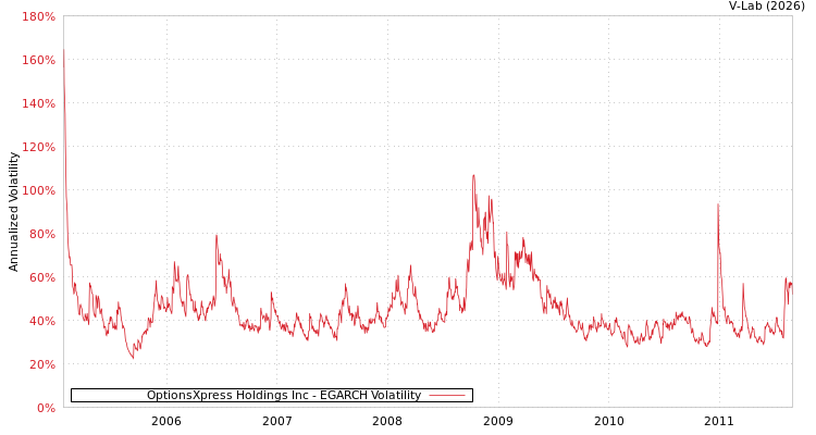 graph of OptionsXpress Holdings Inc EGARCH
