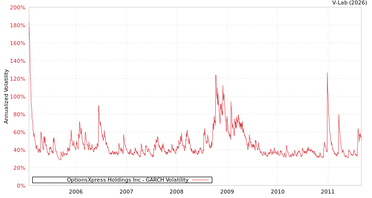 graph of OptionsXpress Holdings Inc GARCH