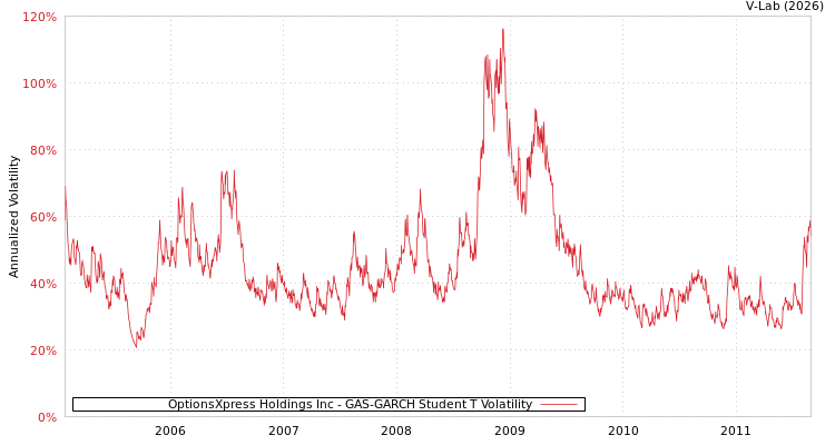 graph of OptionsXpress Holdings Inc GAS-GARCH-T