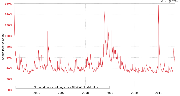 graph of OptionsXpress Holdings Inc GJR-GARCH