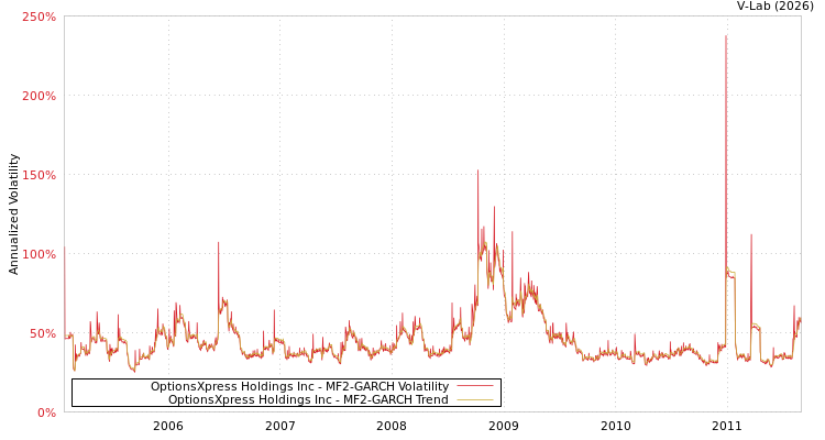 graph of OptionsXpress Holdings Inc MF2-GARCH