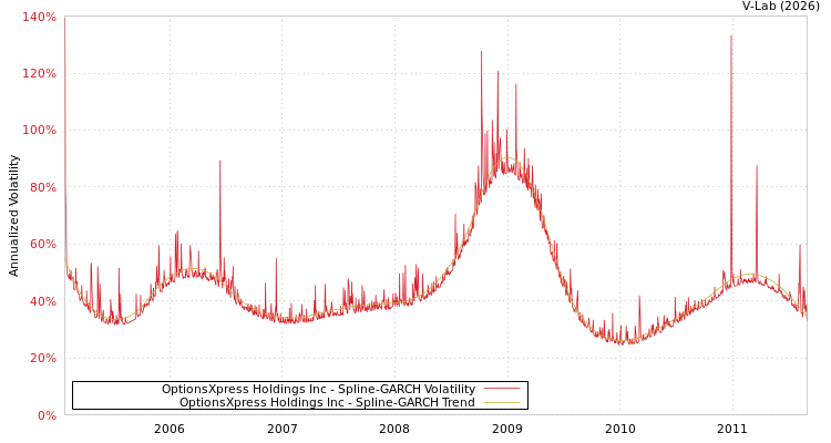 graph of OptionsXpress Holdings Inc SGARCH