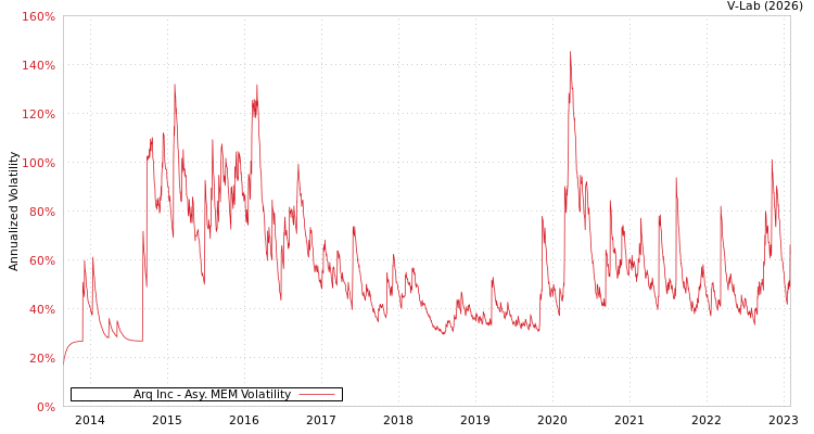 graph of Arq Inc AMEM
