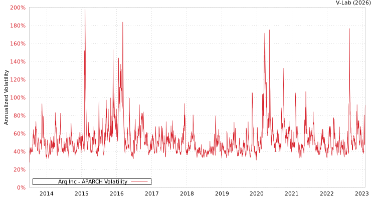 graph of Arq Inc APARCH