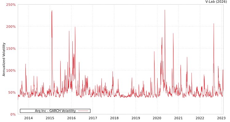 graph of Arq Inc GARCH