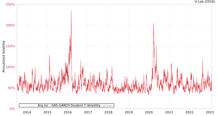 graph of Arq Inc GAS-GARCH-T