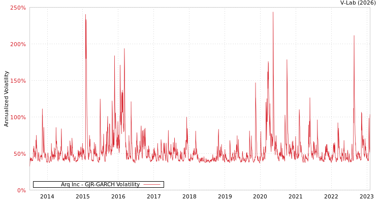 graph of Arq Inc GJR-GARCH