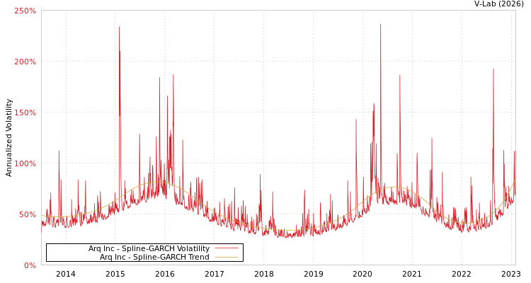 graph of Arq Inc SGARCH