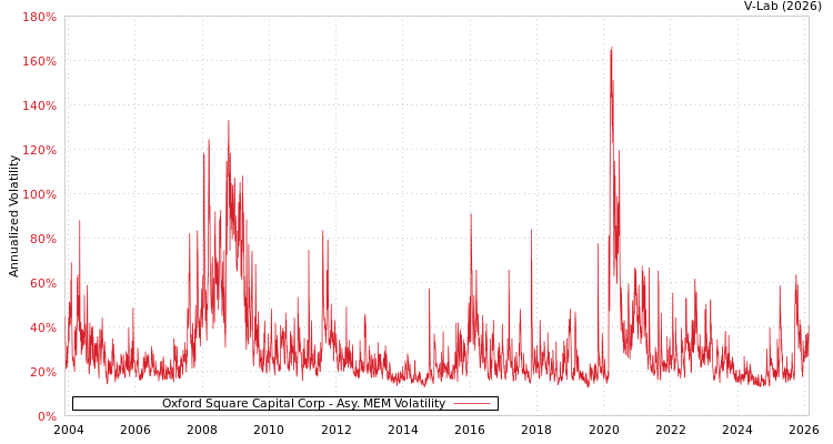 graph of Oxford Square Capital Corp AMEM