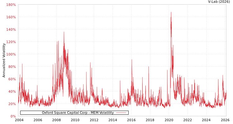 graph of Oxford Square Capital Corp MEM