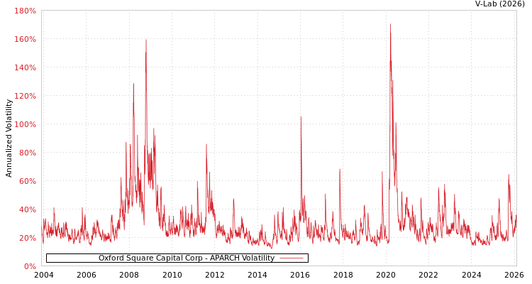 graph of Oxford Square Capital Corp APARCH