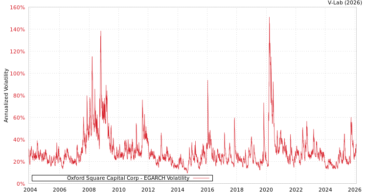 graph of Oxford Square Capital Corp EGARCH