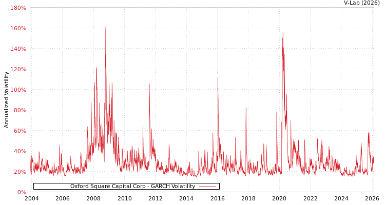 graph of Oxford Square Capital Corp GARCH