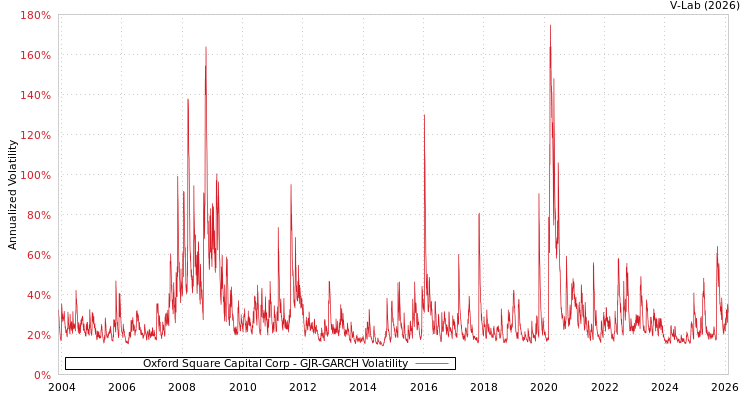 graph of Oxford Square Capital Corp GJR-GARCH