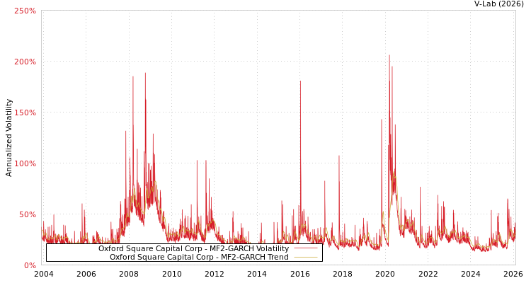 graph of Oxford Square Capital Corp MF2-GARCH