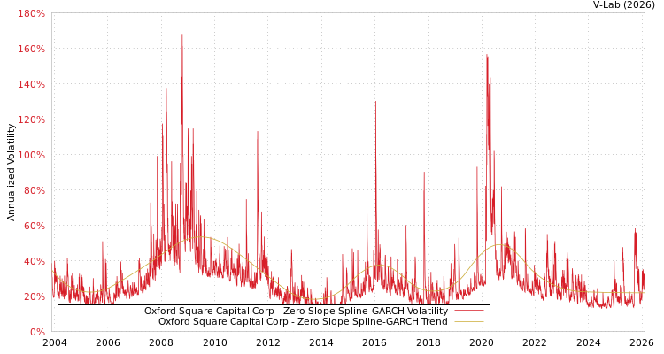 graph of Oxford Square Capital Corp S0GARCH