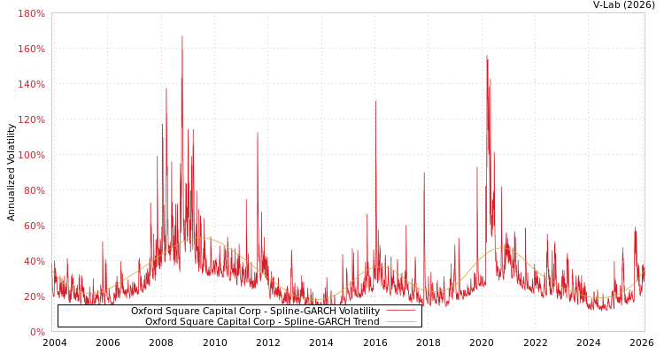 graph of Oxford Square Capital Corp SGARCH
