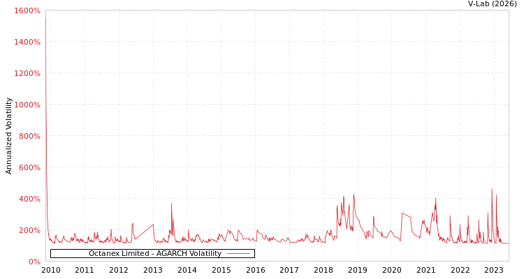 graph of Octanex Limited AGARCH