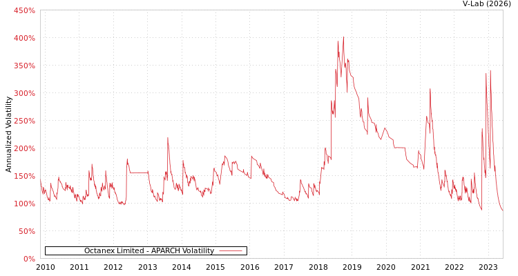 graph of Octanex Limited APARCH