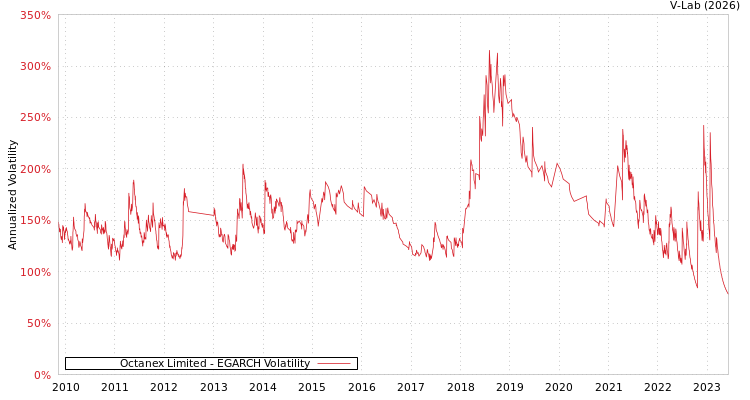 graph of Octanex Limited EGARCH
