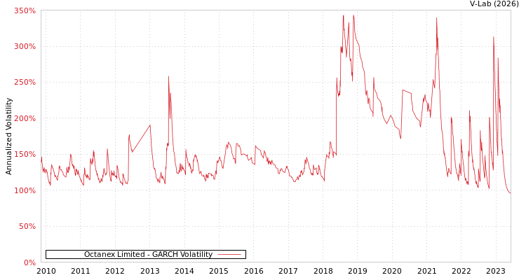 graph of Octanex Limited GARCH
