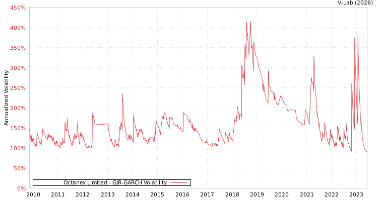 graph of Octanex Limited GJR-GARCH