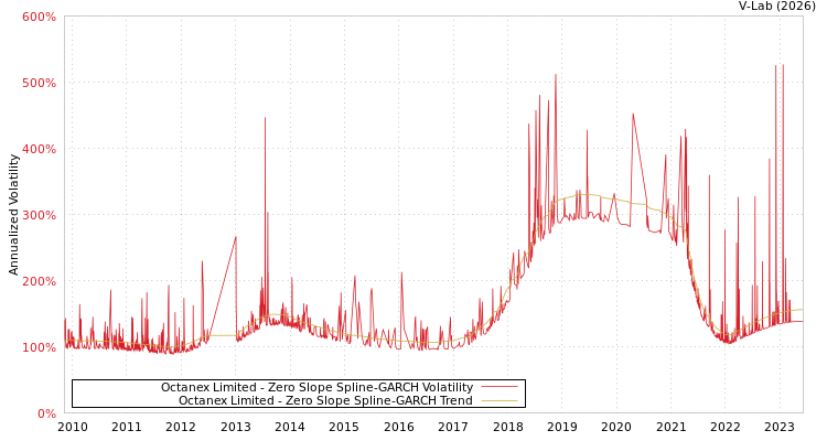 graph of Octanex Limited S0GARCH