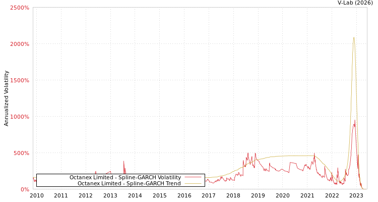 graph of Octanex Limited SGARCH