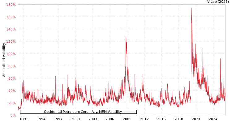graph of Occidental Petroleum Corp AMEM