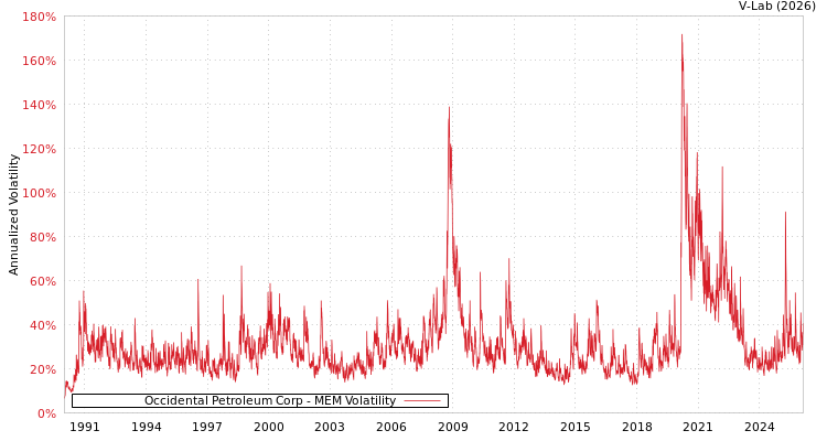 graph of Occidental Petroleum Corp MEM