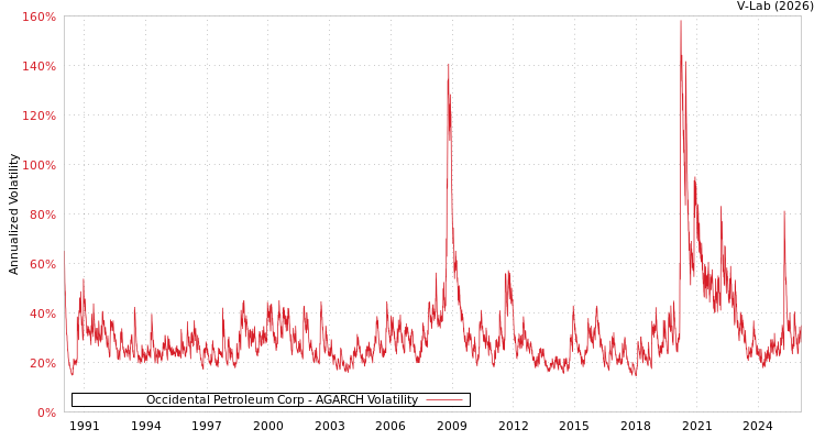 graph of Occidental Petroleum Corp AGARCH