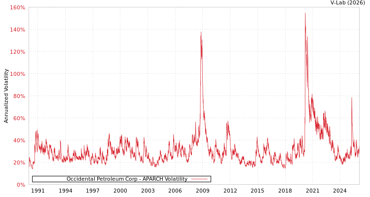 graph of Occidental Petroleum Corp APARCH