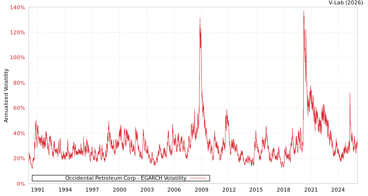 graph of Occidental Petroleum Corp EGARCH