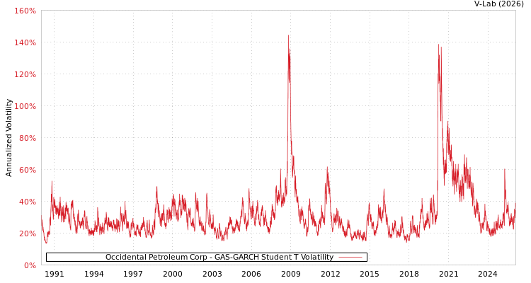 graph of Occidental Petroleum Corp GAS-GARCH-T