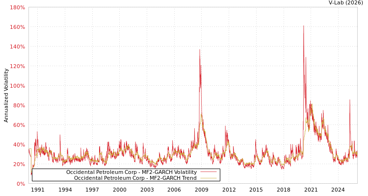 graph of Occidental Petroleum Corp MF2-GARCH