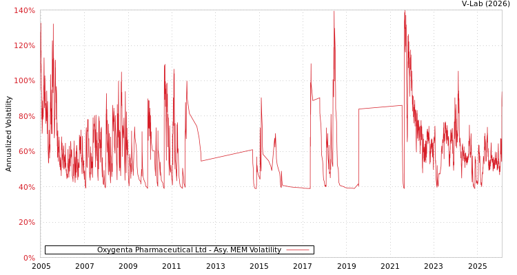 graph of Oxygenta Pharmaceutical Ltd AMEM