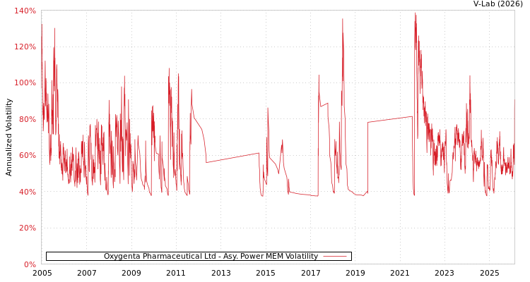 graph of Oxygenta Pharmaceutical Ltd APMEM