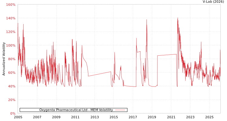 graph of Oxygenta Pharmaceutical Ltd MEM