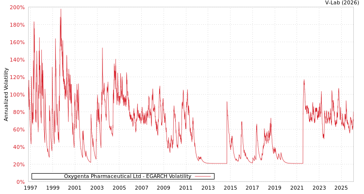 graph of Oxygenta Pharmaceutical Ltd EGARCH