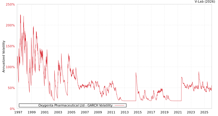 graph of Oxygenta Pharmaceutical Ltd GARCH
