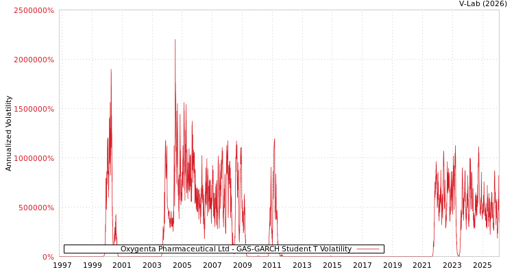 graph of Oxygenta Pharmaceutical Ltd GAS-GARCH-T