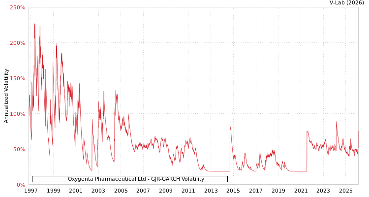 graph of Oxygenta Pharmaceutical Ltd GJR-GARCH