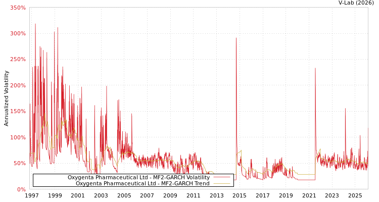 graph of Oxygenta Pharmaceutical Ltd MF2-GARCH