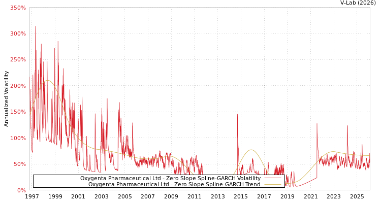 graph of Oxygenta Pharmaceutical Ltd S0GARCH