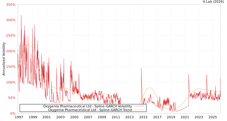 graph of Oxygenta Pharmaceutical Ltd SGARCH