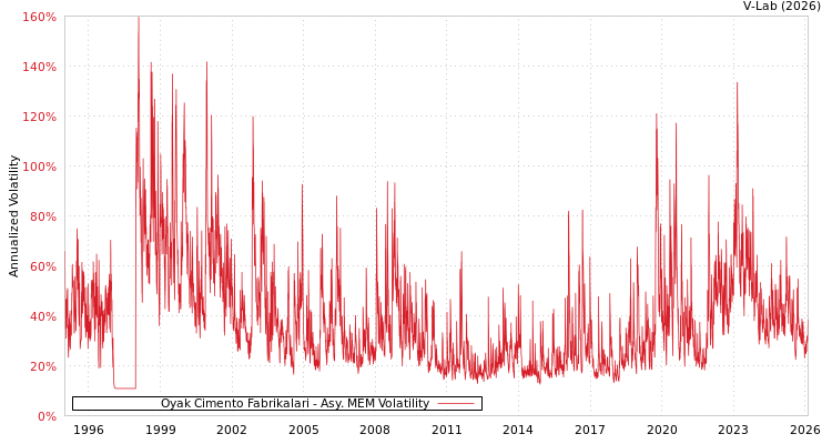 graph of Oyak Cimento Fabrikalari AMEM