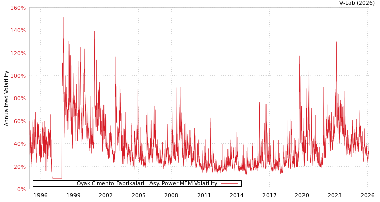 graph of Oyak Cimento Fabrikalari APMEM