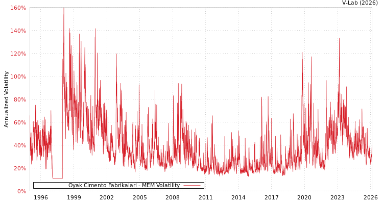 graph of Oyak Cimento Fabrikalari MEM