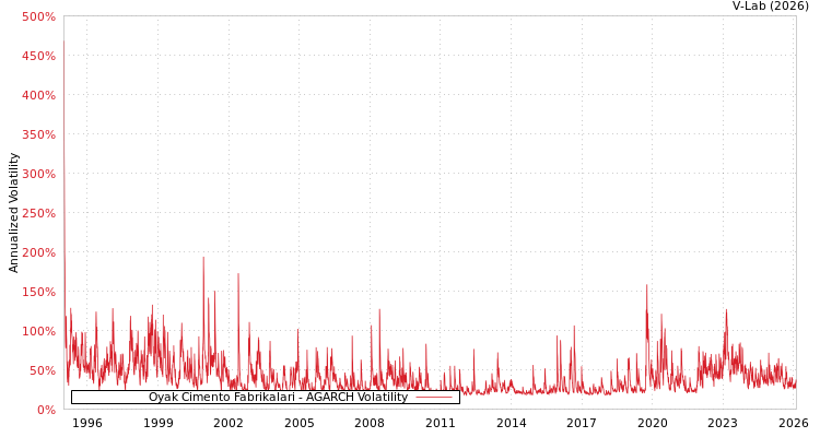 graph of Oyak Cimento Fabrikalari AGARCH