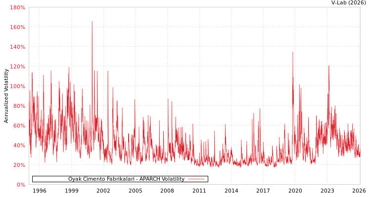 graph of Oyak Cimento Fabrikalari APARCH